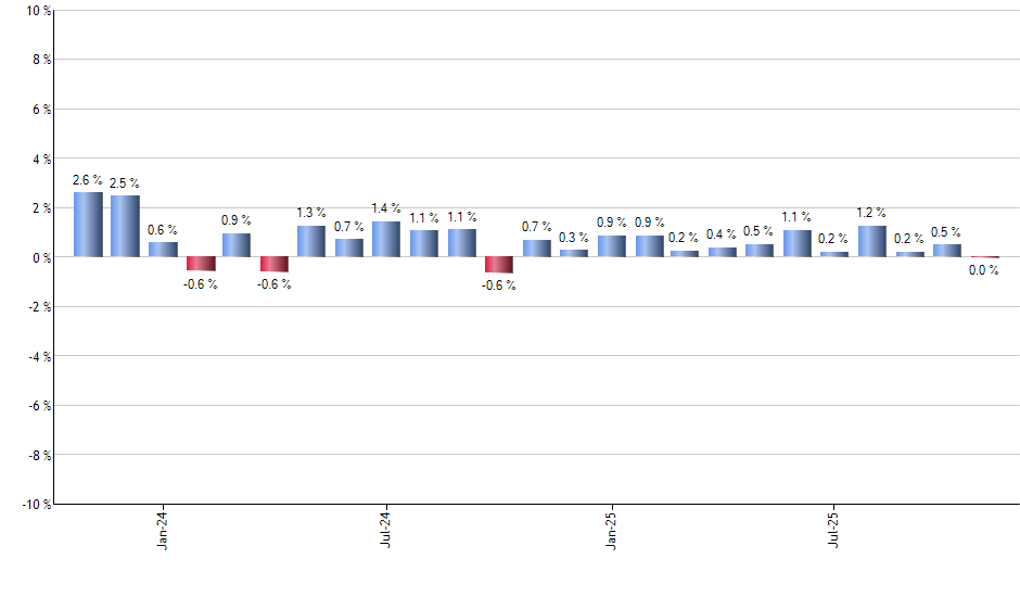 CUT monthly returns chart