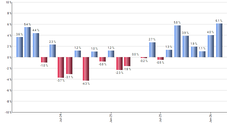 SIL monthly returns chart