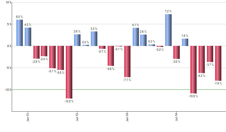 FDRR monthly returns chart