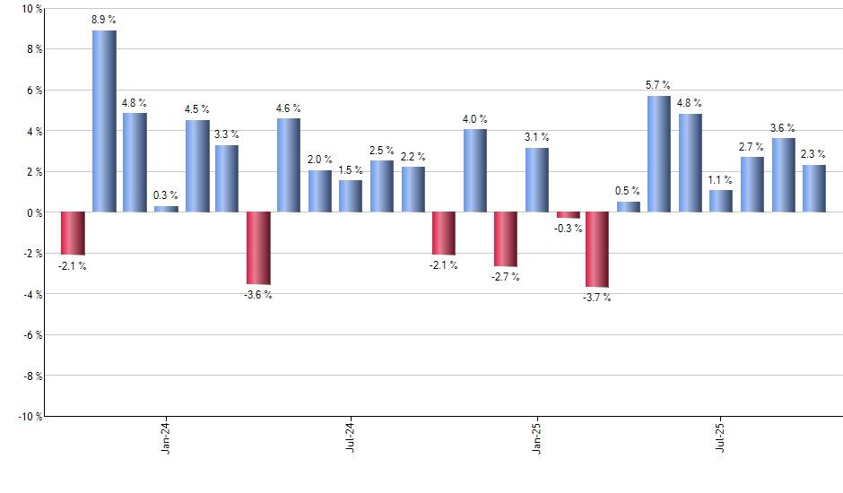 CSHI monthly returns chart