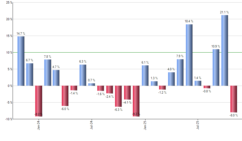 WFC monthly returns chart