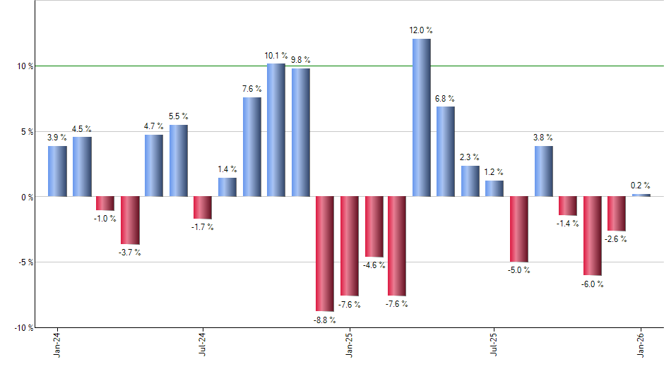 MGC monthly returns chart