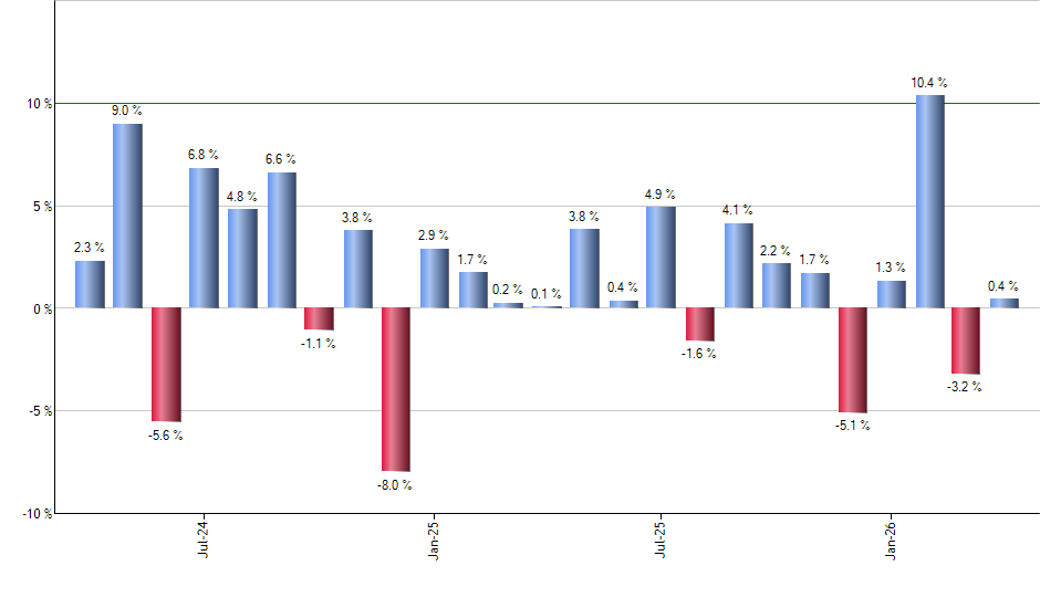 CAIE monthly returns chart