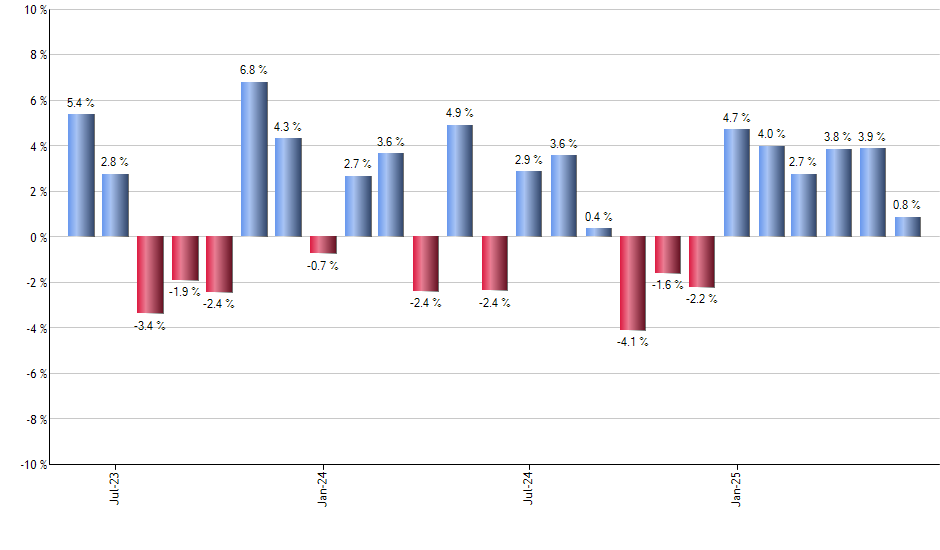 VUSB monthly returns chart