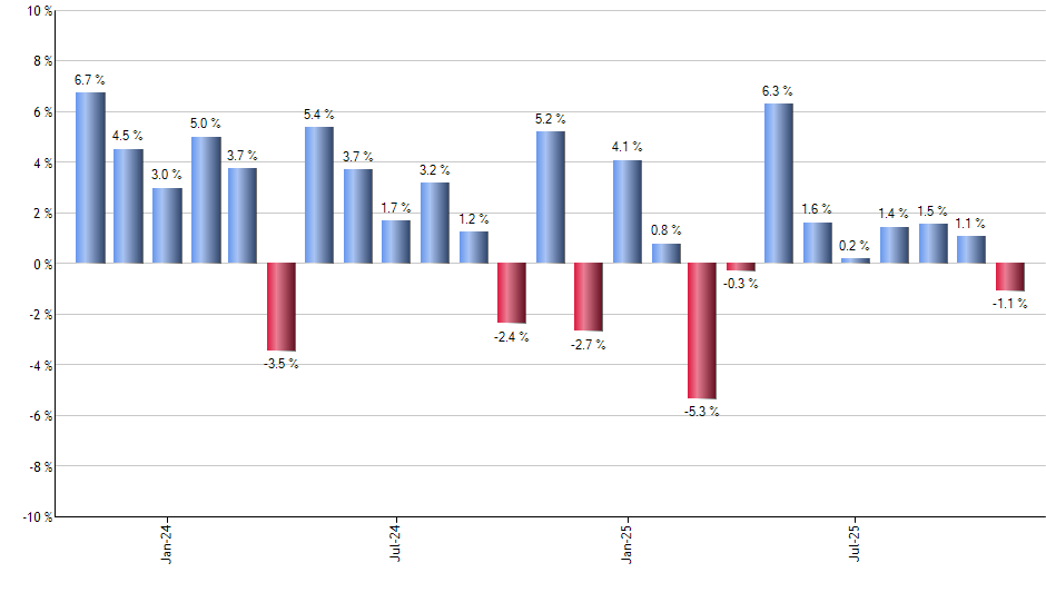 VCSH monthly returns chart