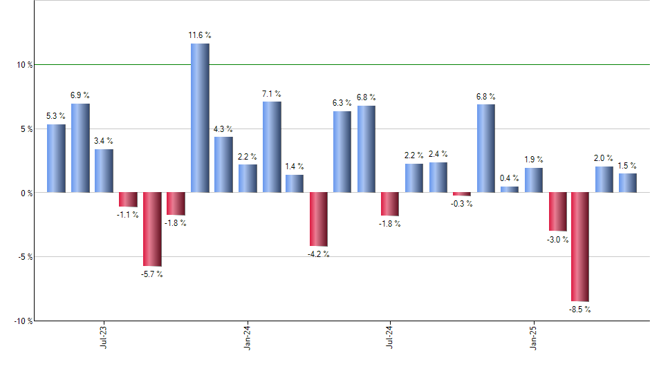 PSCC monthly returns chart