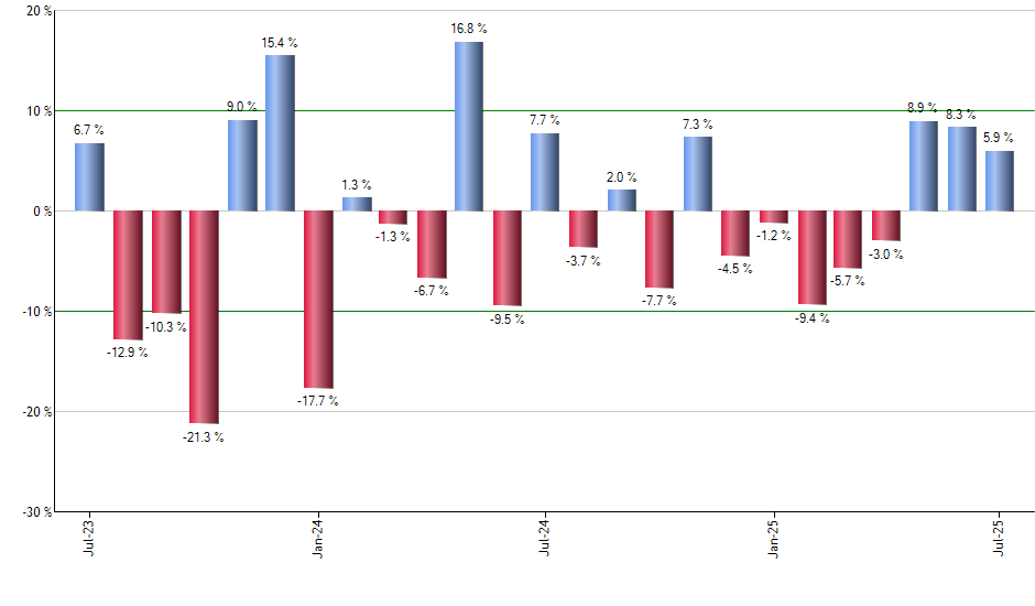 EFG monthly returns chart
