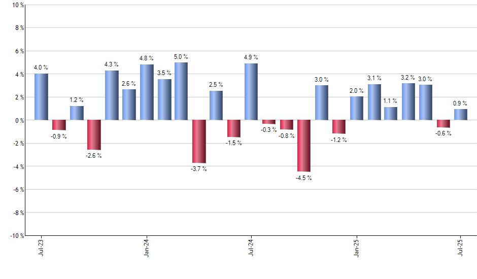 AIVL monthly returns chart