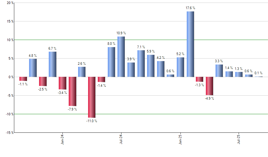 NOCT monthly returns chart