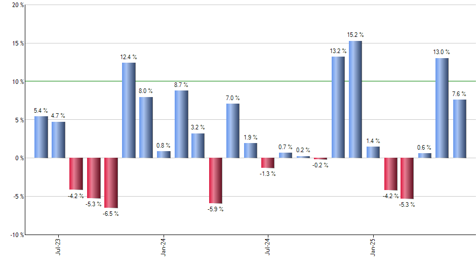 FLRN monthly returns chart