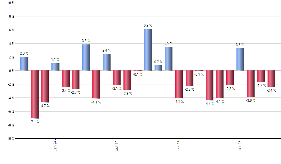 XHS monthly returns chart