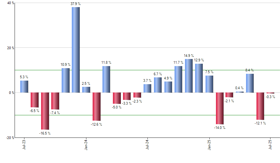 PFIG monthly returns chart