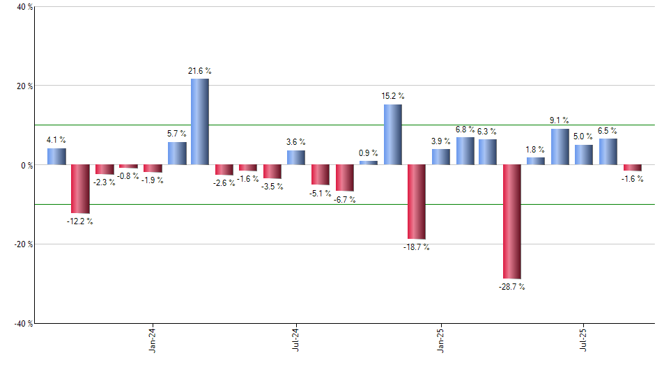 IWB monthly returns chart