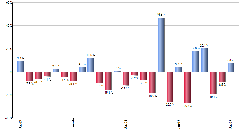 UGA monthly returns chart