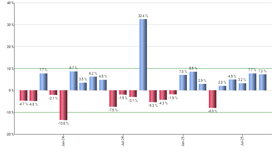 EMIF monthly returns chart