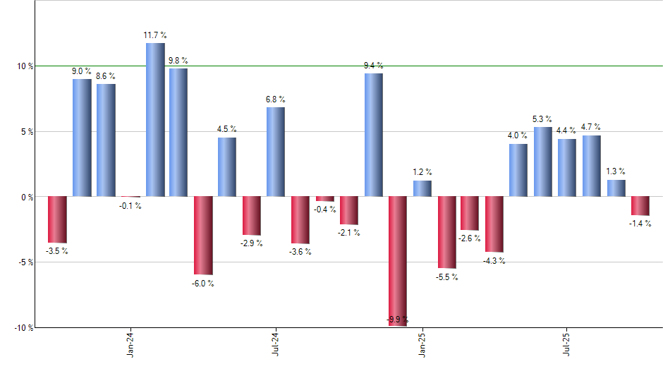 CLOA monthly returns chart