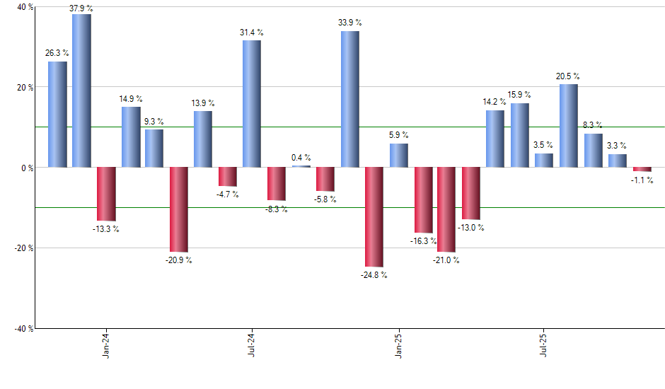QQQU monthly returns chart