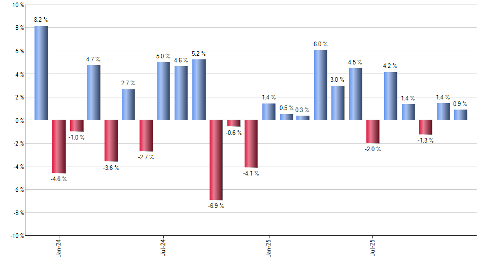 FEMB monthly returns chart