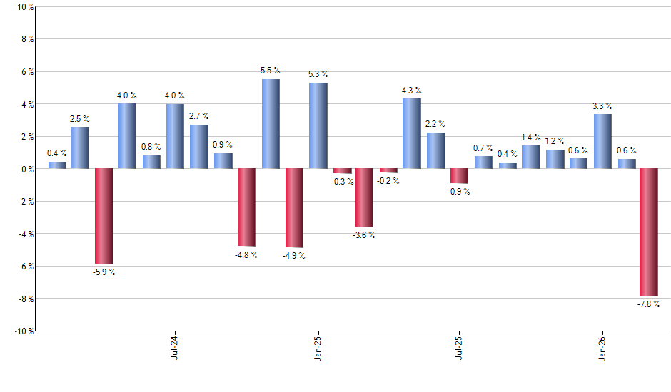 SPHY monthly returns chart
