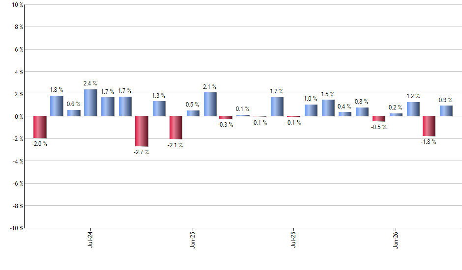 ESGD monthly returns chart