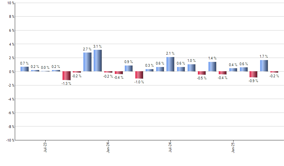 RXI monthly returns chart
