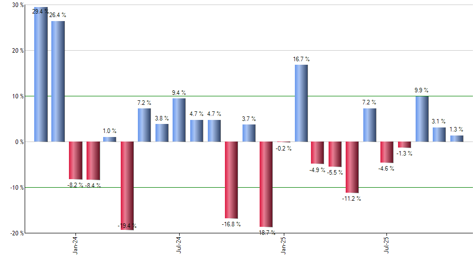 VDE monthly returns chart