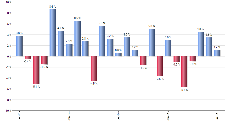 TYO monthly returns chart