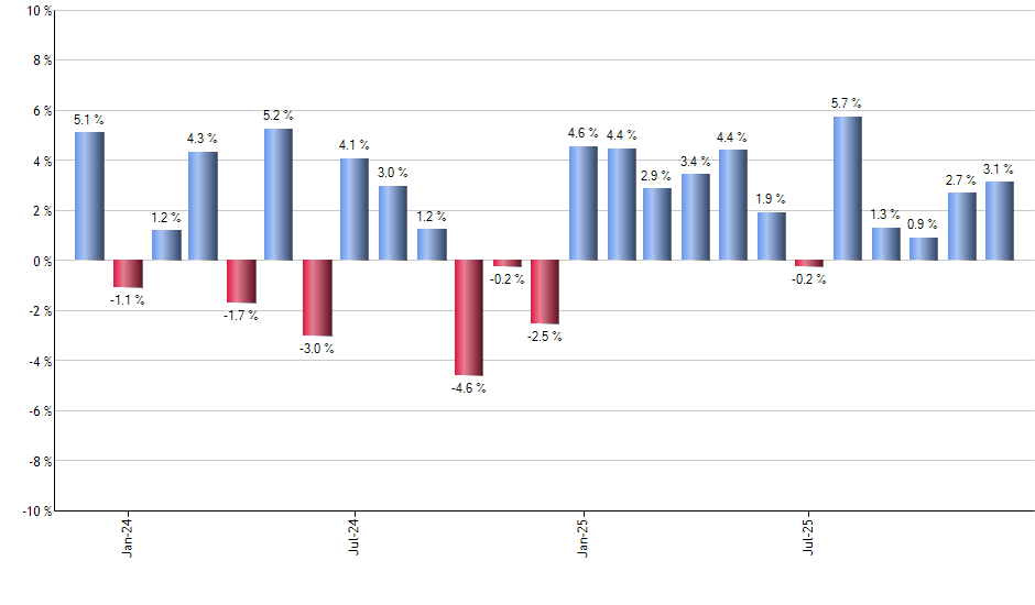 DRN monthly returns chart