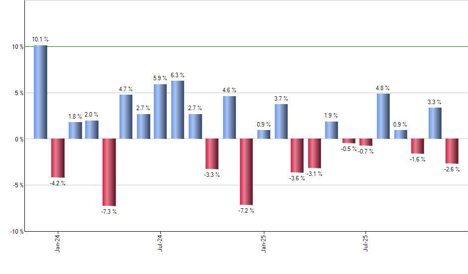 XLK monthly returns chart