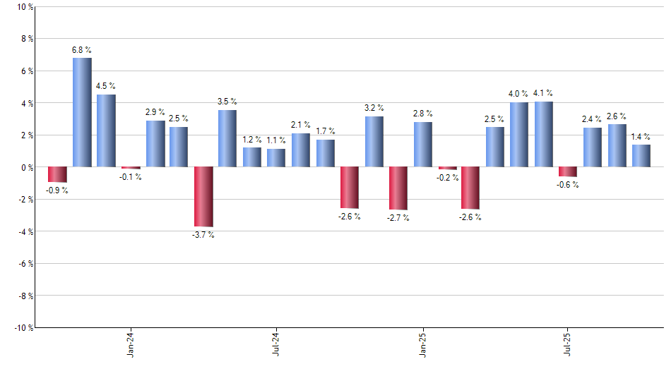 EZBC monthly returns chart