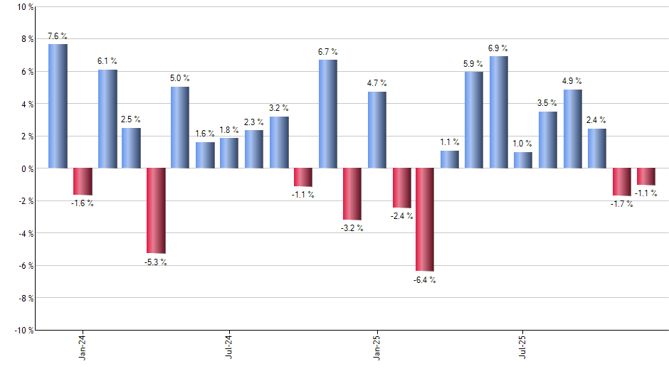 VB monthly returns chart