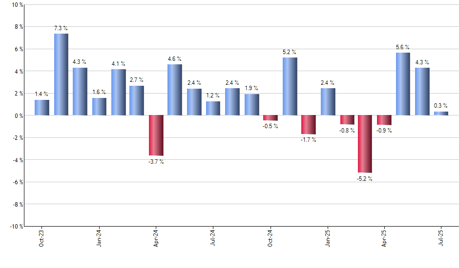 LOW monthly returns chart