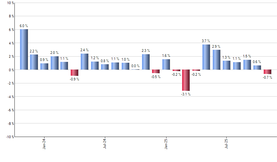 PHB monthly returns chart