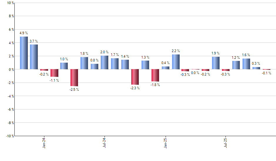IEZ monthly returns chart