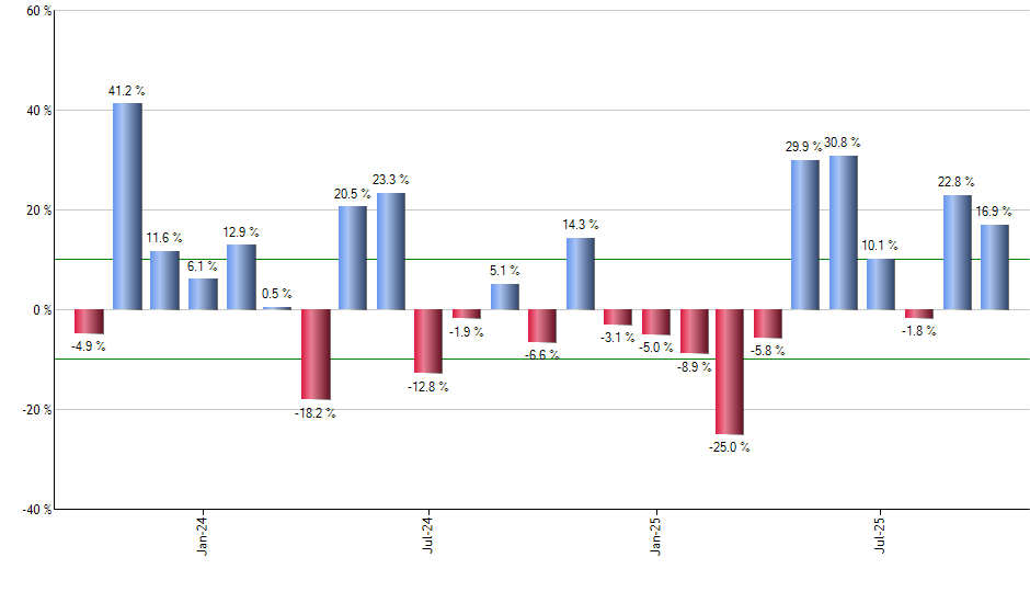 PCI monthly returns chart