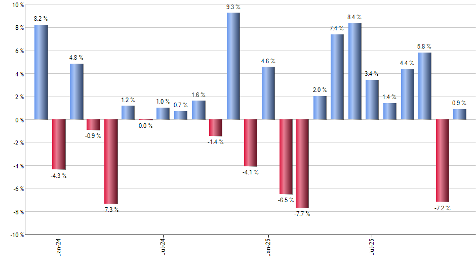 WOOD monthly returns chart