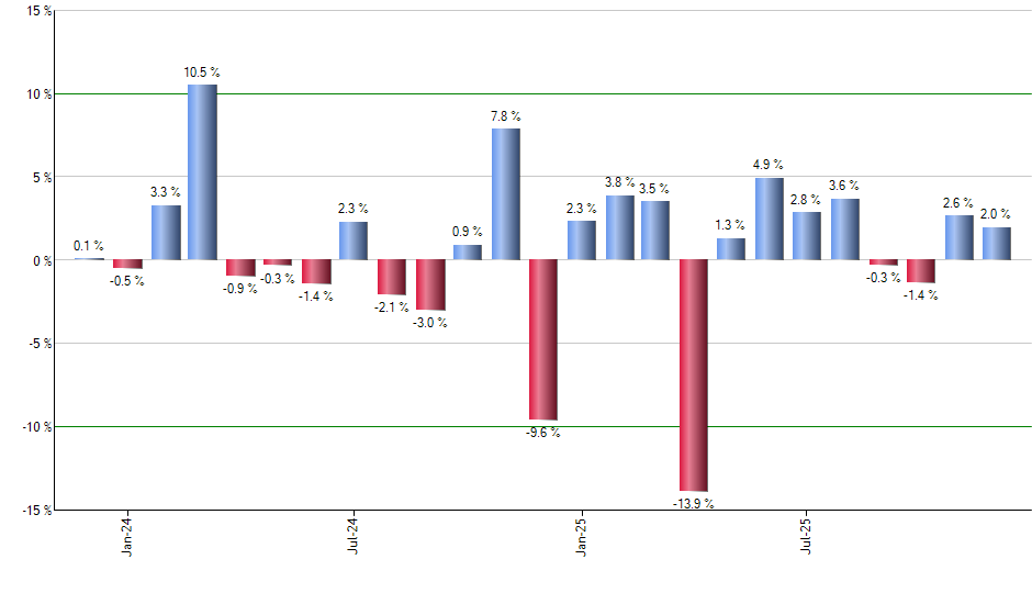 AIRR monthly returns chart