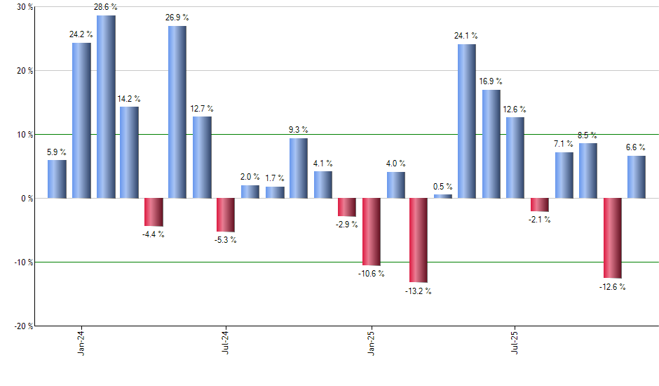 VNQI monthly returns chart