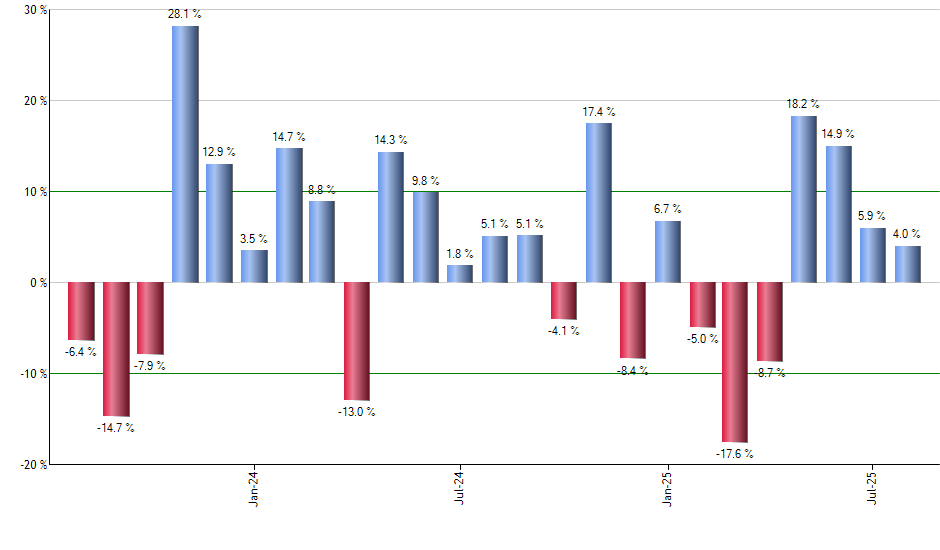 KOMP monthly returns chart