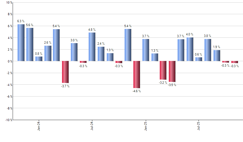 CAVA monthly returns chart