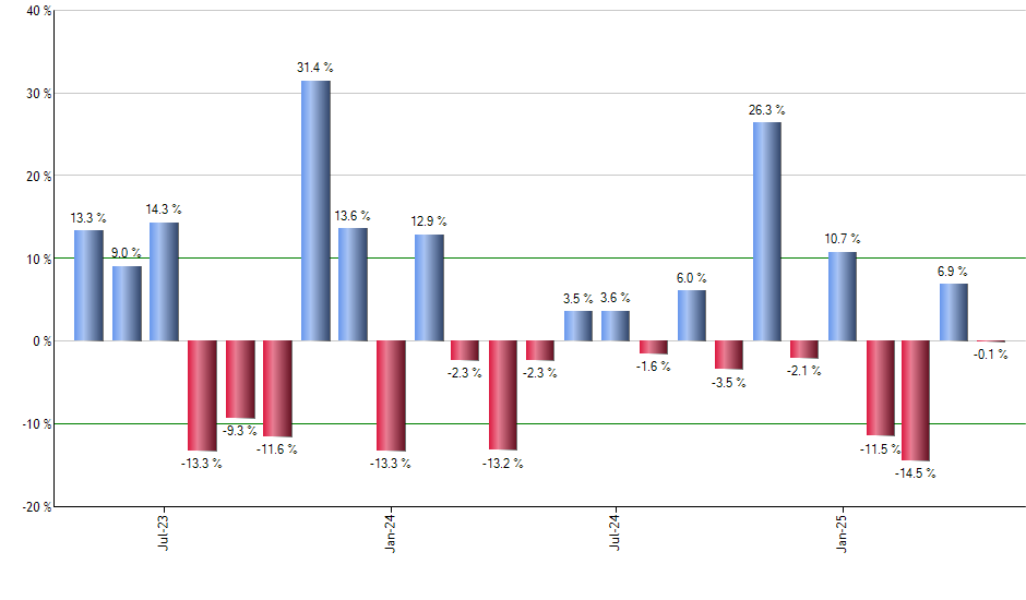 VIOG monthly returns chart