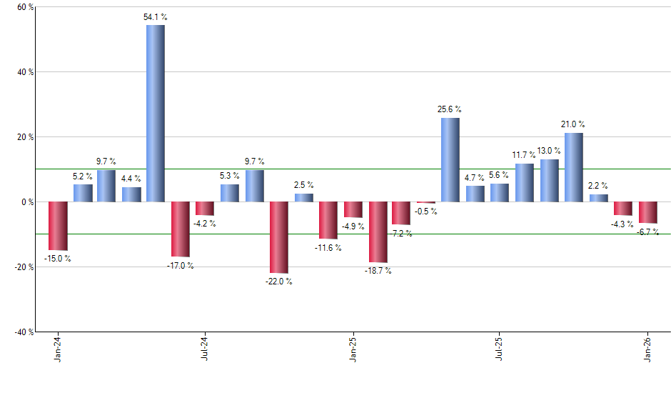 BUFG monthly returns chart
