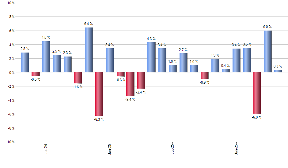ETHA monthly returns chart