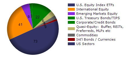 UST monthly returns chart