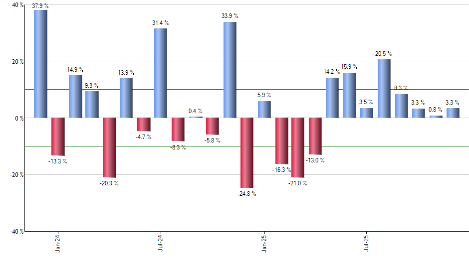 RSPH monthly returns chart