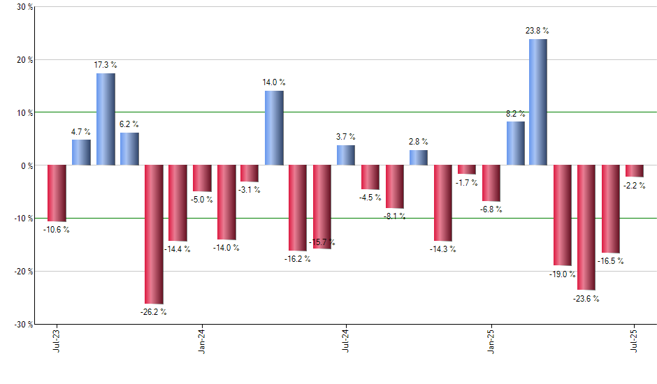 XBAP monthly returns chart