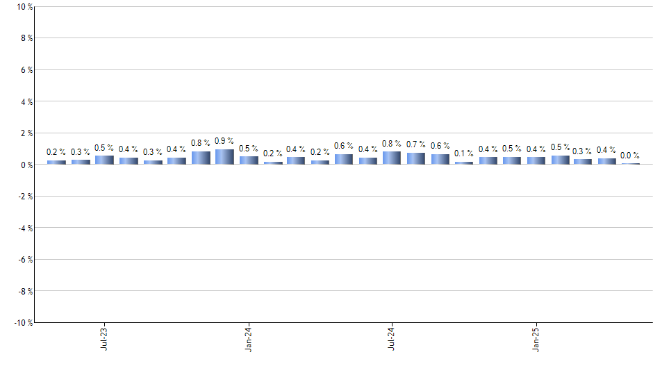 IPAC monthly returns chart