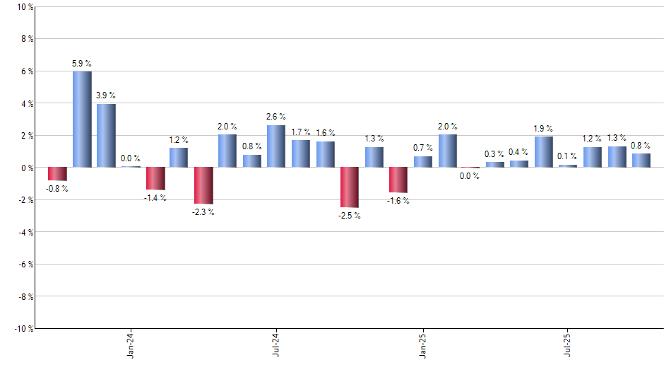 EPI monthly returns chart