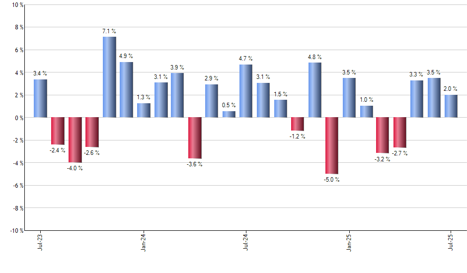 SCZ monthly returns chart
