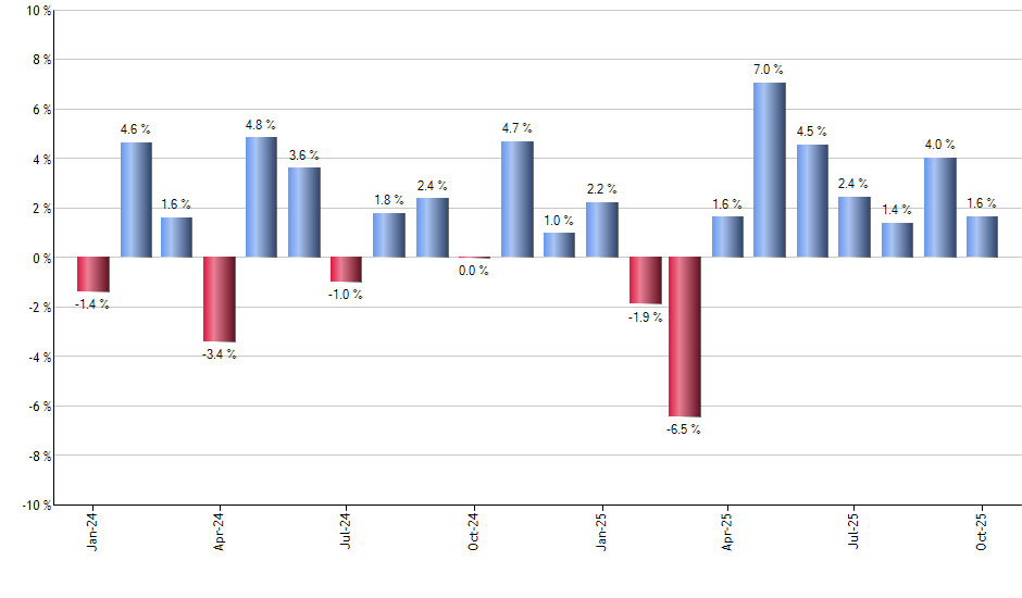 FFLG monthly returns chart